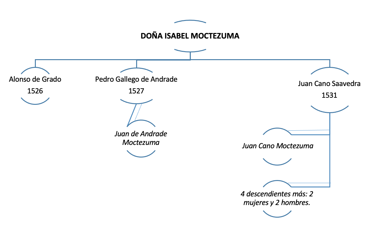 Fig.3- Matrimonios de Isabel Moctezuma con españoles y sus hijos. Elaborado por Octavio Márquez.