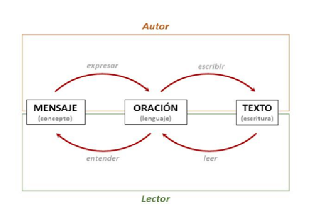 Fig. 1 - ¿Qué es la escritura?