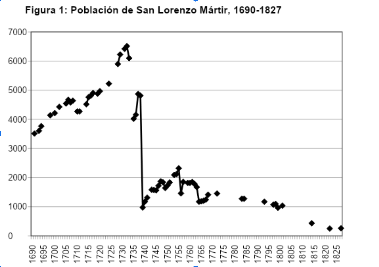 Fig 1 - Población de San Lorenzo Mártir, 1690-1827