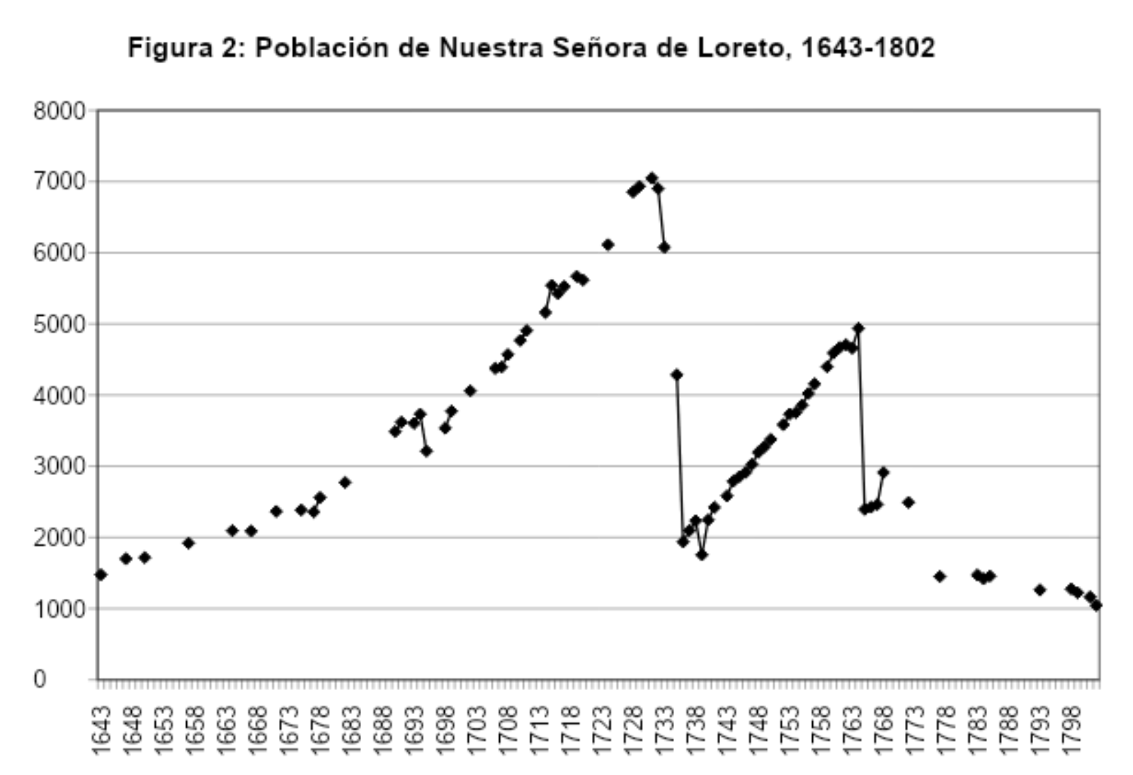 Fig. 2 - Población de Nuestra Señora de Loreto, 1643-1802