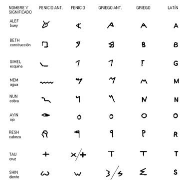 Fig.1 - Origen del alfabeto latino